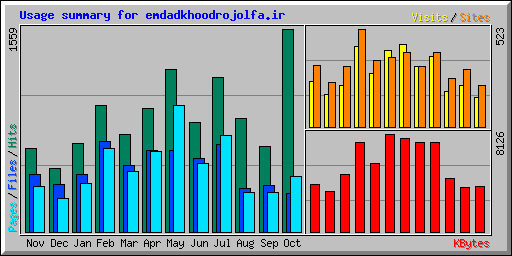 Usage summary for emdadkhoodrojolfa.ir